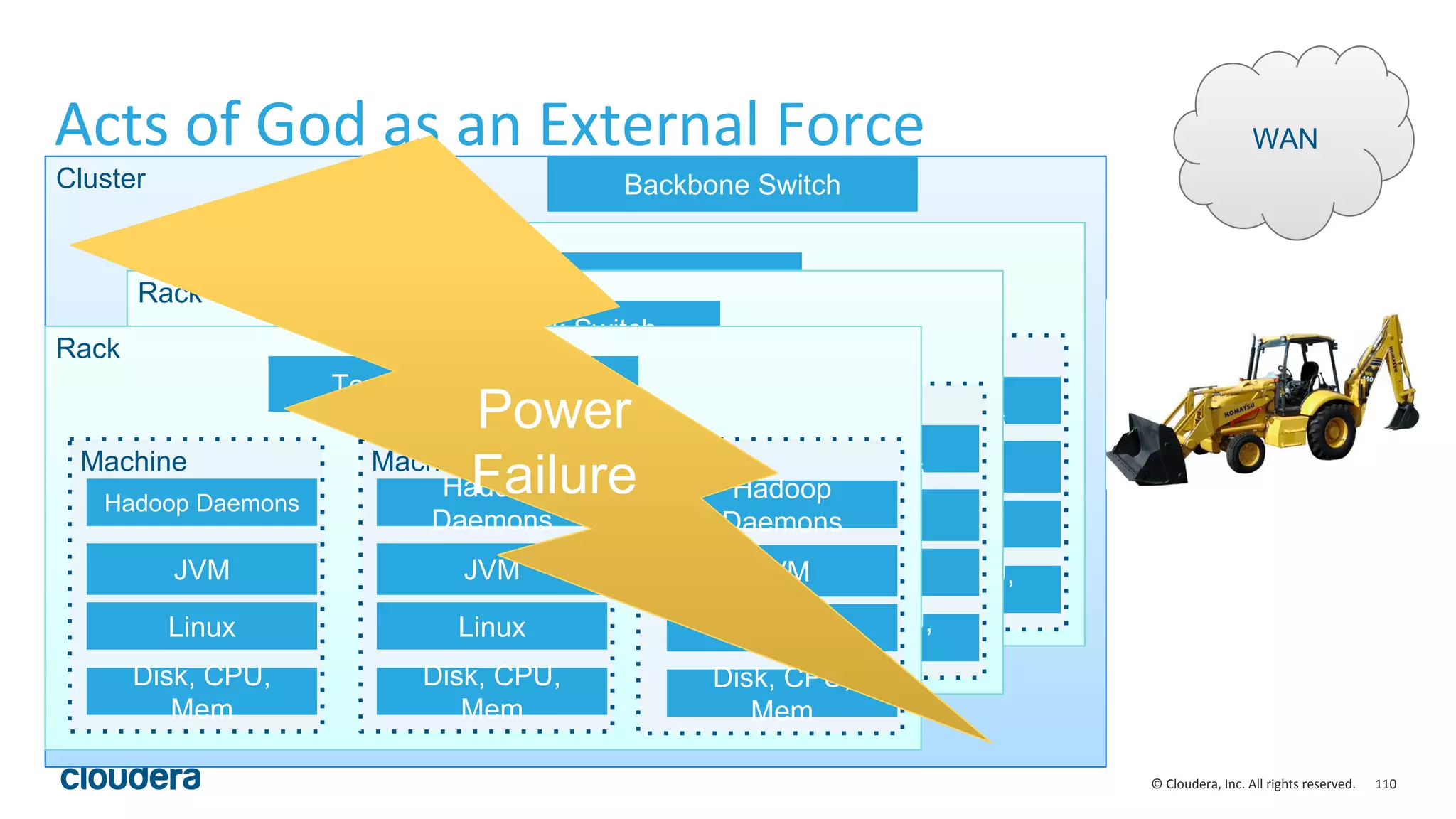 110© Cloudera, Inc. All rights reserved.
Acts of God as an External Force WAN
Cluster Backbone Switch
Rack
Machine
JVM
Linux
Hadoop
Daemons
Disk, CPU,
Mem
Machine
JVM
Linux
Hadoop
Daemons
Disk, CPU,
Mem
Machine
JVM
Linux
Hadoop
Daemons
Disk, CPU,
Mem
Top of Rack SwitchRack
Machine
JVM
Linux
Hadoop
Daemons
Disk, CPU,
Mem
Machine
JVM
Linux
Hadoop
Daemons
Disk, CPU,
Mem
Machine
JVM
Linux
Hadoop
Daemons
Disk, CPU,
Mem
Top of Rack Switch
Rack
Machine
JVM
Linux
Hadoop Daemons
Disk, CPU,
Mem
Machine
JVM
Linux
Hadoop
Daemons
Disk, CPU,
Mem
Machine
JVM
Linux
Hadoop
Daemons
Disk, CPU,
Mem
Top of Rack Switch
Power
Failure
 