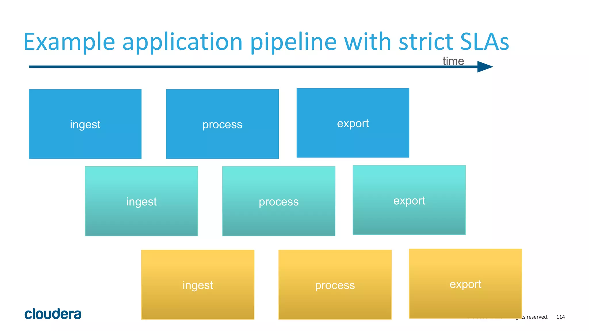 114© Cloudera, Inc. All rights reserved.
Example application pipeline with strict SLAs
ingest process export
ingest process export
ingest process export
time
 