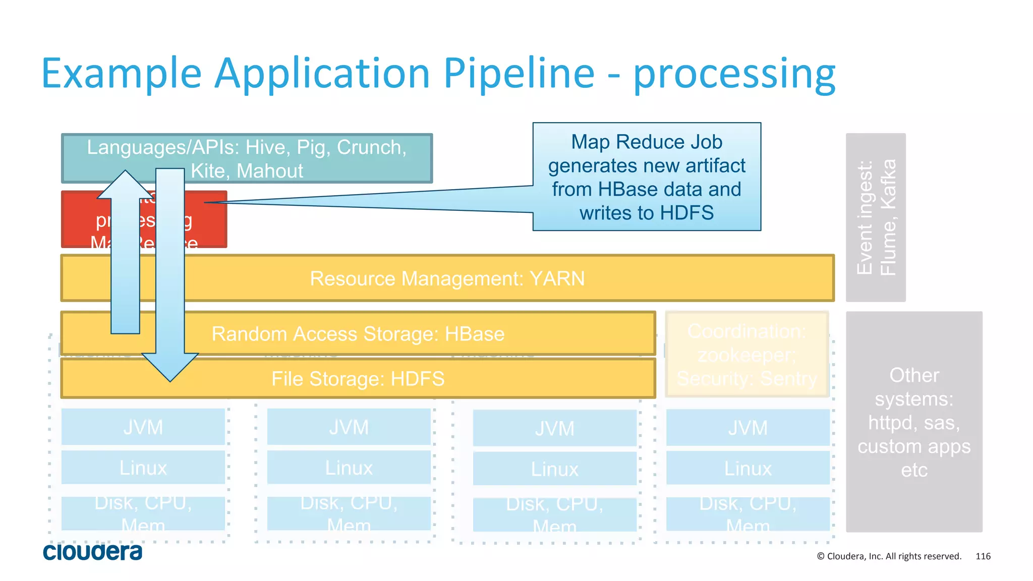 116© Cloudera, Inc. All rights reserved.
Example Application Pipeline - processing
Machine
JVM
Linux
Hadoop
Daemons
Disk, CPU,
Mem
Machine
JVM
Linux
Hadoop
Daemons
Disk, CPU,
Mem
Machine
JVM
Linux
Hadoop
Daemons
Disk, CPU,
Mem
Machine
JVM
Linux
Hadoop
Daemons
Disk, CPU,
Mem
Coordination:
zookeeper;
Security: Sentry
Eventingest:
Flume,Kafka
Other
systems:
httpd, sas,
custom apps
etc
Batch
processing
MapReduce
Resource Management: YARN
Languages/APIs: Hive, Pig, Crunch,
Kite, Mahout
Random Access Storage: HBase
Map Reduce Job
generates new artifact
from HBase data and
writes to HDFS
File Storage: HDFS
 