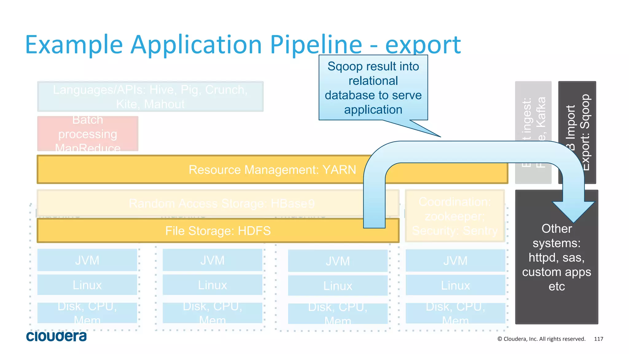 117© Cloudera, Inc. All rights reserved.
Batch
processing
MapReduce
Languages/APIs: Hive, Pig, Crunch,
Kite, Mahout
Example Application Pipeline - export
Machine
JVM
Linux
Hadoop
Daemons
Disk, CPU,
Mem
Machine
JVM
Linux
Hadoop
Daemons
Disk, CPU,
Mem
Machine
JVM
Linux
Hadoop
Daemons
Disk, CPU,
Mem
Machine
JVM
Linux
Hadoop
Daemons
Disk, CPU,
Mem
Coordination:
zookeeper;
Security: Sentry
Eventingest:
Flume,Kafka
Random Access Storage: HBase9
Resource Management: YARN
DBImport
Export:Sqoop
File Storage: HDFS Other
systems:
httpd, sas,
custom apps
etc
Sqoop result into
relational
database to serve
application
 