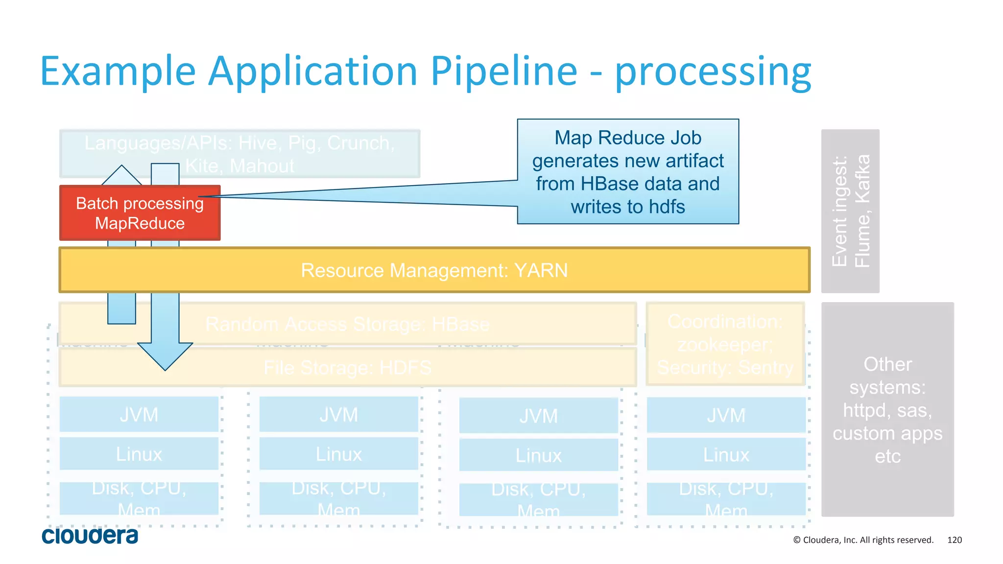 120© Cloudera, Inc. All rights reserved.
Example Application Pipeline - processing
Machine
JVM
Linux
Hadoop
Daemons
Disk, CPU,
Mem
Machine
JVM
Linux
Hadoop
Daemons
Disk, CPU,
Mem
Machine
JVM
Linux
Hadoop
Daemons
Disk, CPU,
Mem
Machine
JVM
Linux
Hadoop
Daemons
Disk, CPU,
Mem
Coordination:
zookeeper;
Security: Sentry
Eventingest:
Flume,Kafka
Other
systems:
httpd, sas,
custom apps
etc
Languages/APIs: Hive, Pig, Crunch,
Kite, Mahout
Random Access Storage: HBase
File Storage: HDFS
Batch processing
MapReduce
Resource Management: YARN
Map Reduce Job
generates new artifact
from HBase data and
writes to hdfs
 