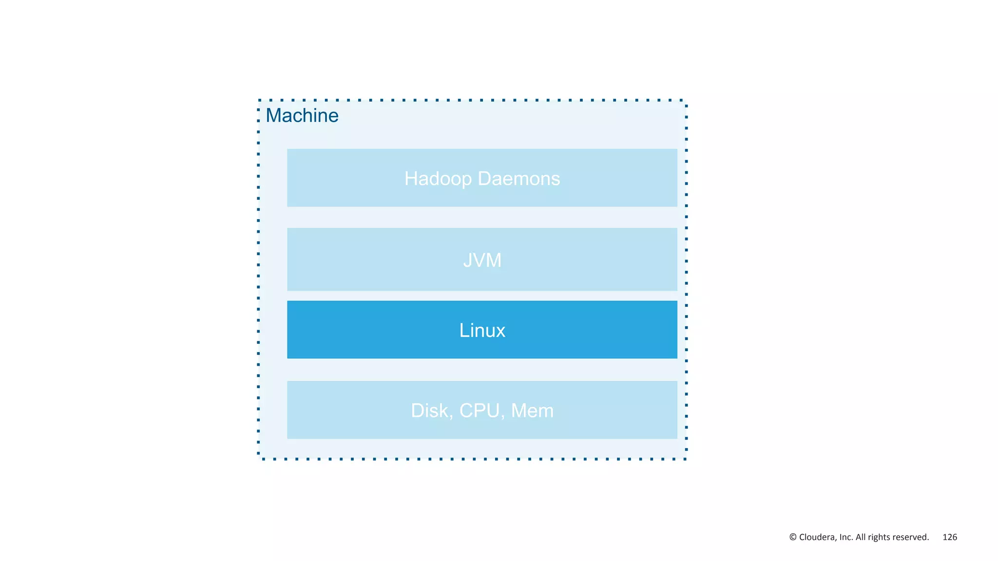 126© Cloudera, Inc. All rights reserved.
Machine
JVM
Linux
Hadoop Daemons
Disk, CPU, Mem
 