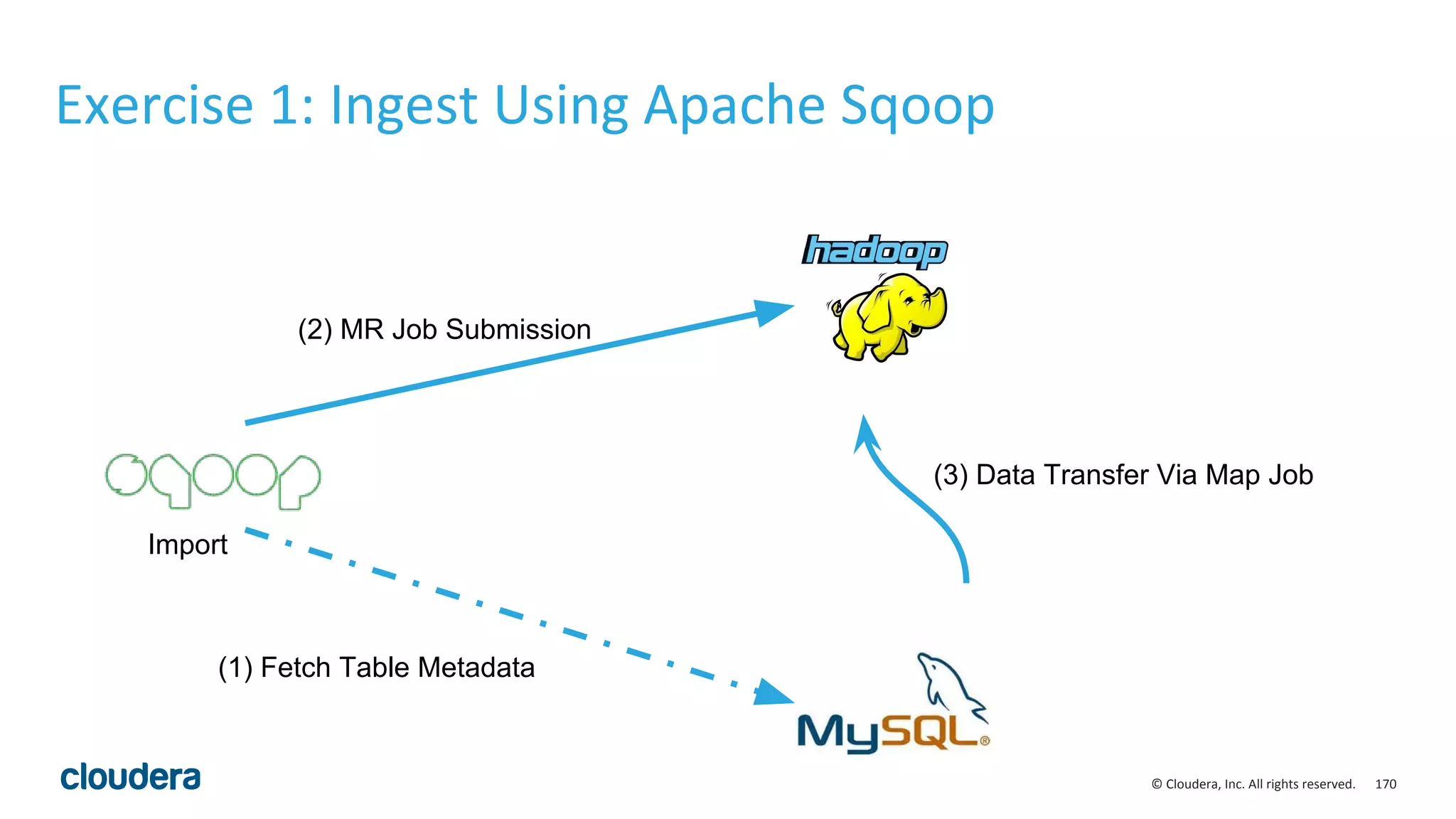 170© Cloudera, Inc. All rights reserved.
Exercise 1: Ingest Using Apache Sqoop
(1) Fetch Table Metadata
(3) Data Transfer Via Map Job
Import
(2) MR Job Submission
 