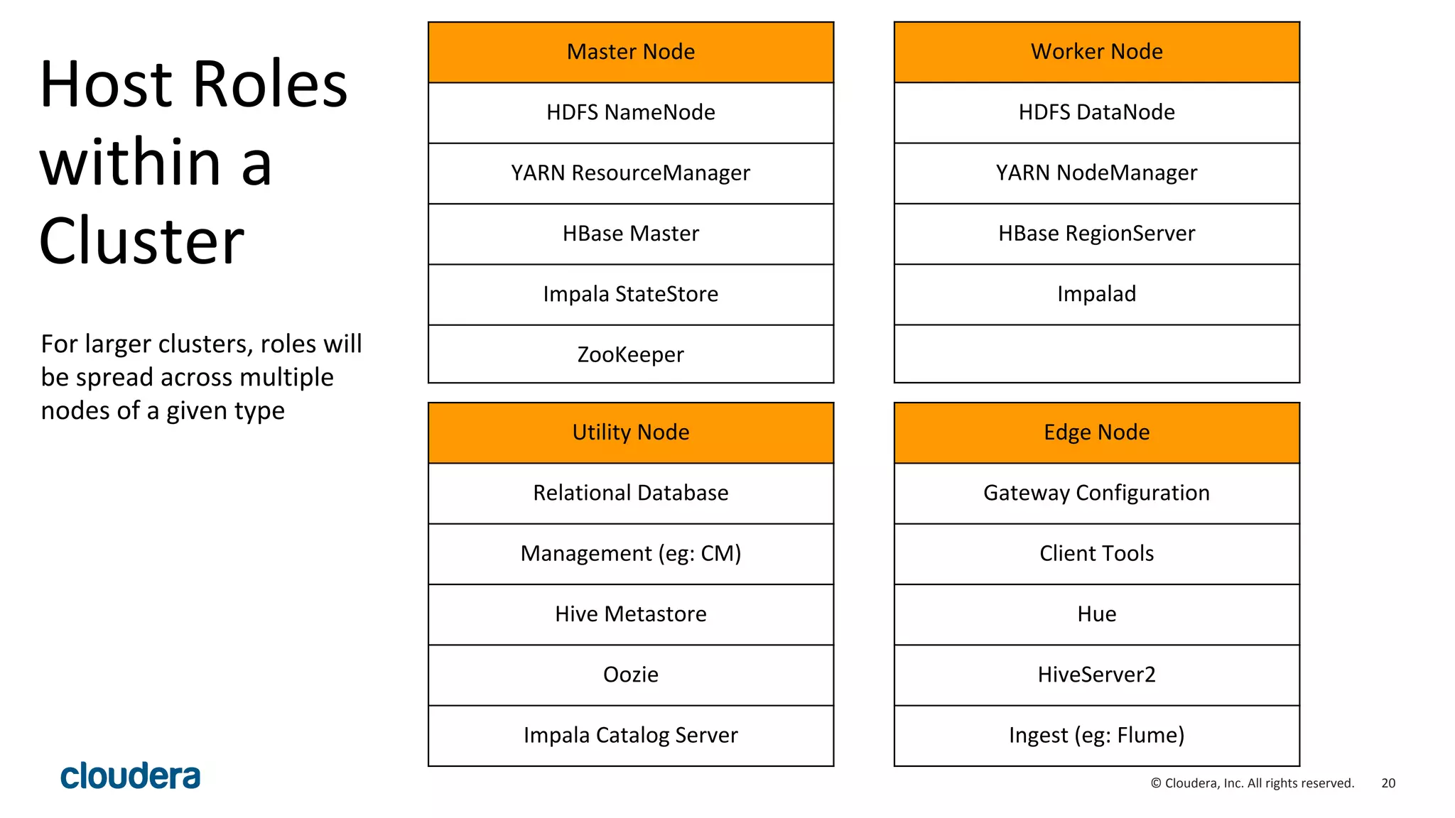 20© Cloudera, Inc. All rights reserved.
Host Roles
within a
Cluster
Master Node
HDFS NameNode
YARN ResourceManager
HBase Master
Impala StateStore
ZooKeeper
Worker Node
HDFS DataNode
YARN NodeManager
HBase RegionServer
Impalad
Utility Node
Relational Database
Management (eg: CM)
Hive Metastore
Oozie
Impala Catalog Server
Edge Node
Gateway Configuration
Client Tools
Hue
HiveServer2
Ingest (eg: Flume)
For larger clusters, roles will
be spread across multiple
nodes of a given type
 