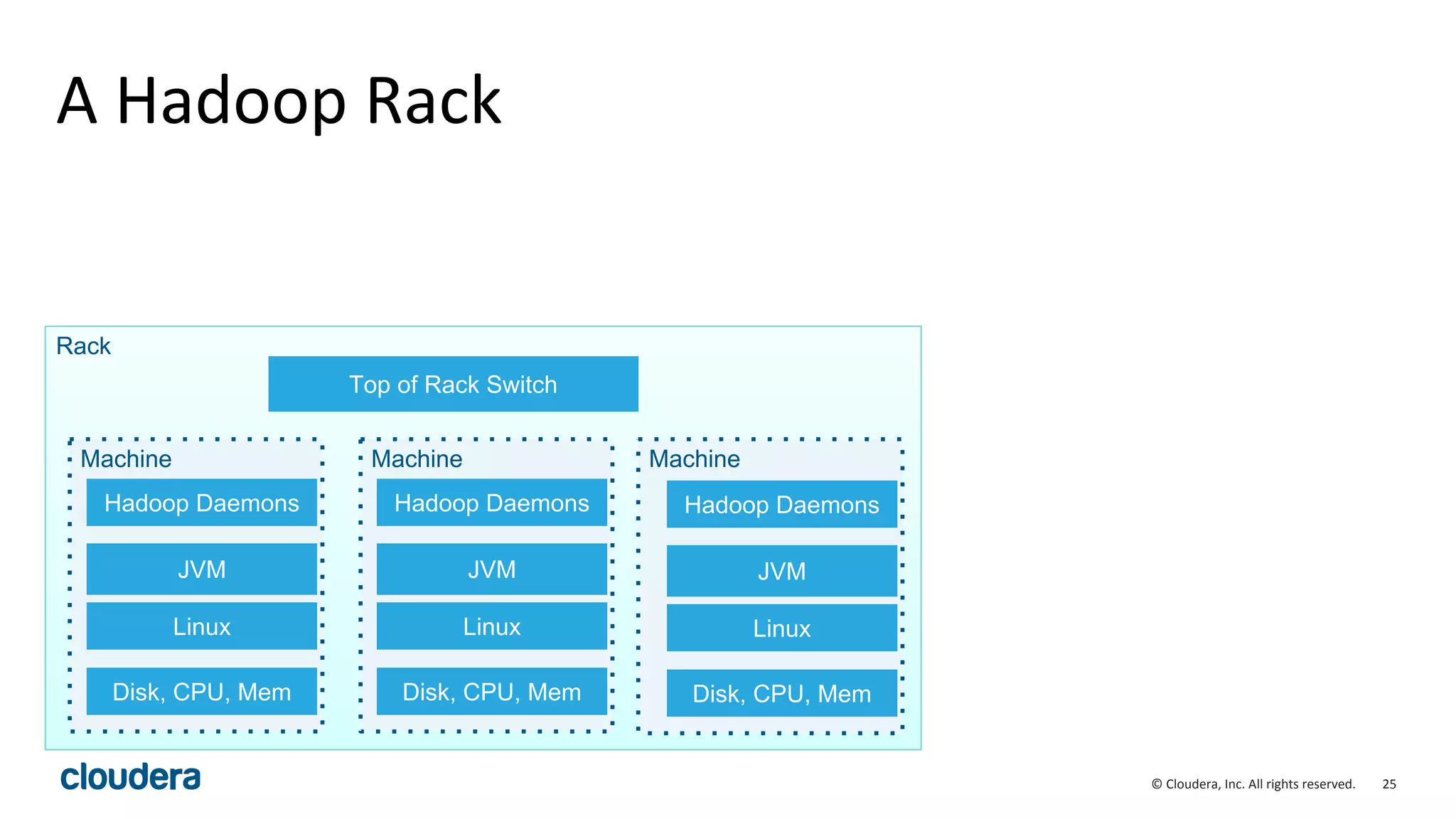 25© Cloudera, Inc. All rights reserved.
A Hadoop Rack
Rack
Machine
JVM
Linux
Hadoop Daemons
Disk, CPU, Mem
Machine
JVM
Linux
Hadoop Daemons
Disk, CPU, Mem
Machine
JVM
Linux
Hadoop Daemons
Disk, CPU, Mem
Top of Rack Switch
 
