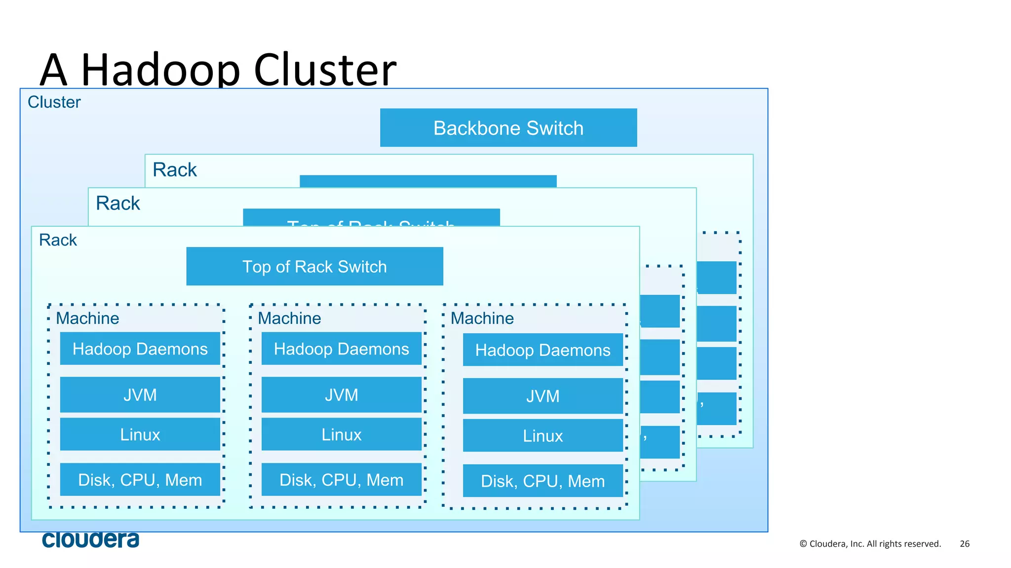 26© Cloudera, Inc. All rights reserved.
A Hadoop ClusterCluster
Backbone Switch
Rack
Machine
JVM
Linux
Hadoop
Daemons
Disk, CPU,
Mem
Machine
JVM
Linux
Hadoop
Daemons
Disk, CPU,
Mem
Machine
JVM
Linux
Hadoop
Daemons
Disk, CPU,
Mem
Top of Rack SwitchRack
Machine
JVM
Linux
Hadoop
Daemons
Disk, CPU,
Mem
Machine
JVM
Linux
Hadoop
Daemons
Disk, CPU,
Mem
Machine
JVM
Linux
Hadoop
Daemons
Disk, CPU,
Mem
Top of Rack Switch
Rack
Machine
JVM
Linux
Hadoop Daemons
Disk, CPU, Mem
Machine
JVM
Linux
Hadoop Daemons
Disk, CPU, Mem
Machine
JVM
Linux
Hadoop Daemons
Disk, CPU, Mem
Top of Rack Switch
 