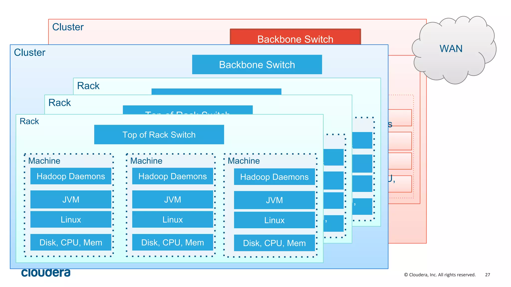 27© Cloudera, Inc. All rights reserved.
Cluster
Rack
JVM
Linux
Hadoop
Daemons
Disk, CPU,
Mem
Machine
JVM
Linux
Hadoop
Daemons
Disk, CPU,
Mem
Machine
JVM
Linux
Hadoop
Daemons
Disk, CPU,
Mem
Machine
Top of Rack SwitchRack
JVM
Linux
Hadoop
Daemons
Disk, CPU,
Mem
Machine
JVM
Linux
Hadoop
Daemons
Disk, CPU,
Mem
Machine
JVM
Linux
Hadoop
Daemons
Disk, CPU,
Mem
Machine
Top of Rack SwitchRack
JVM
Linux
Hadoop
Daemons
Disk, CPU,
Mem
Machine
JVM
Linux
Hadoop
Daemons
Disk, CPU,
Mem
Machine
JVM
Linux
Hadoop
Daemons
Disk, CPU,
Mem
Machine
Top of Rack Switch
Backbone Switch
WANCluster
Backbone Switch
Rack
Machine
JVM
Linux
Hadoop
Daemons
Disk, CPU,
Mem
Machine
JVM
Linux
Hadoop
Daemons
Disk, CPU,
Mem
Machine
JVM
Linux
Hadoop
Daemons
Disk, CPU,
Mem
Top of Rack SwitchRack
Machine
JVM
Linux
Hadoop
Daemons
Disk, CPU,
Mem
Machine
JVM
Linux
Hadoop
Daemons
Disk, CPU,
Mem
Machine
JVM
Linux
Hadoop
Daemons
Disk, CPU,
Mem
Top of Rack Switch
Rack
Machine
JVM
Linux
Hadoop Daemons
Disk, CPU, Mem
Machine
JVM
Linux
Hadoop Daemons
Disk, CPU, Mem
Machine
JVM
Linux
Hadoop Daemons
Disk, CPU, Mem
Top of Rack Switch
 