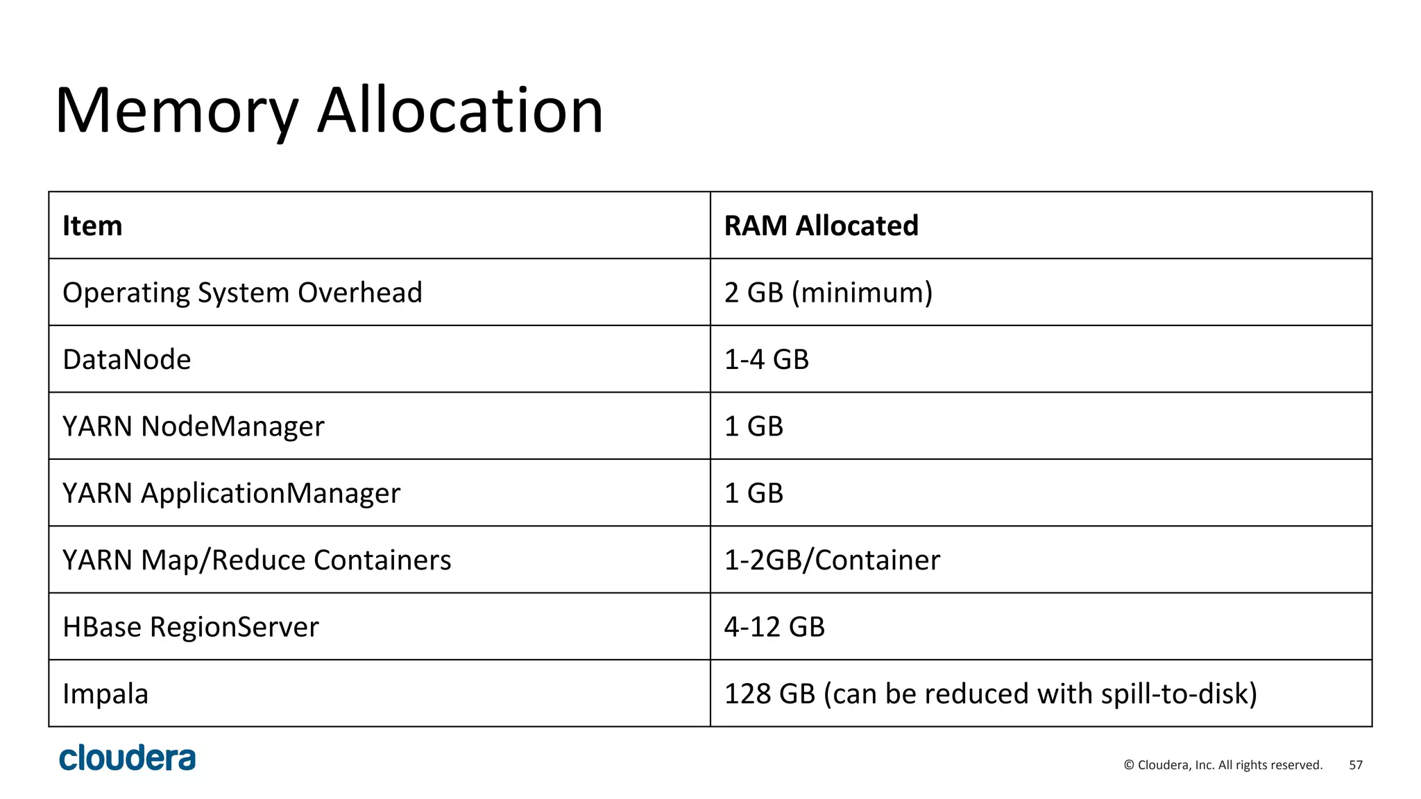 57© Cloudera, Inc. All rights reserved.
Memory Allocation
Item RAM Allocated
Operating System Overhead 2 GB (minimum)
DataNode 1-4 GB
YARN NodeManager 1 GB
YARN ApplicationManager 1 GB
YARN Map/Reduce Containers 1-2GB/Container
HBase RegionServer 4-12 GB
Impala 128 GB (can be reduced with spill-to-disk)
 