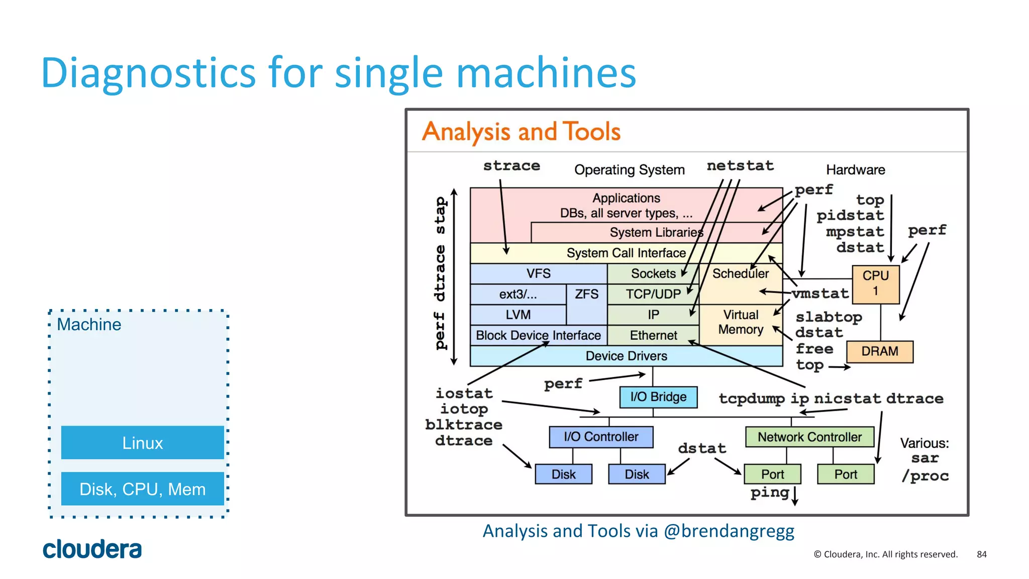 84© Cloudera, Inc. All rights reserved.
Diagnostics for single machines
Machine
Linux
Disk, CPU, Mem
Analysis and Tools via @brendangregg
 