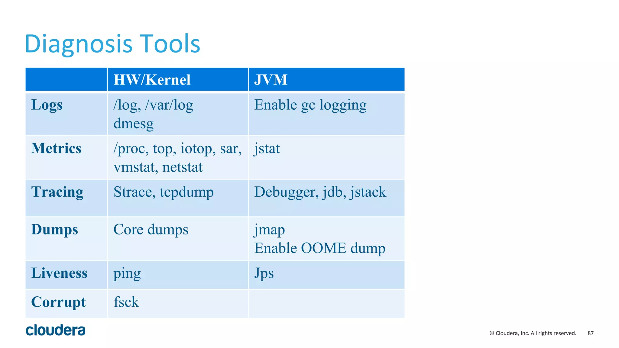 87© Cloudera, Inc. All rights reserved.
Diagnosis Tools
HW/Kernel JVM
Logs /log, /var/log
dmesg
Enable gc logging
Metrics /proc, top, iotop, sar,
vmstat, netstat
jstat
Tracing Strace, tcpdump Debugger, jdb, jstack
Dumps Core dumps jmap
Enable OOME dump
Liveness ping Jps
Corrupt fsck
 