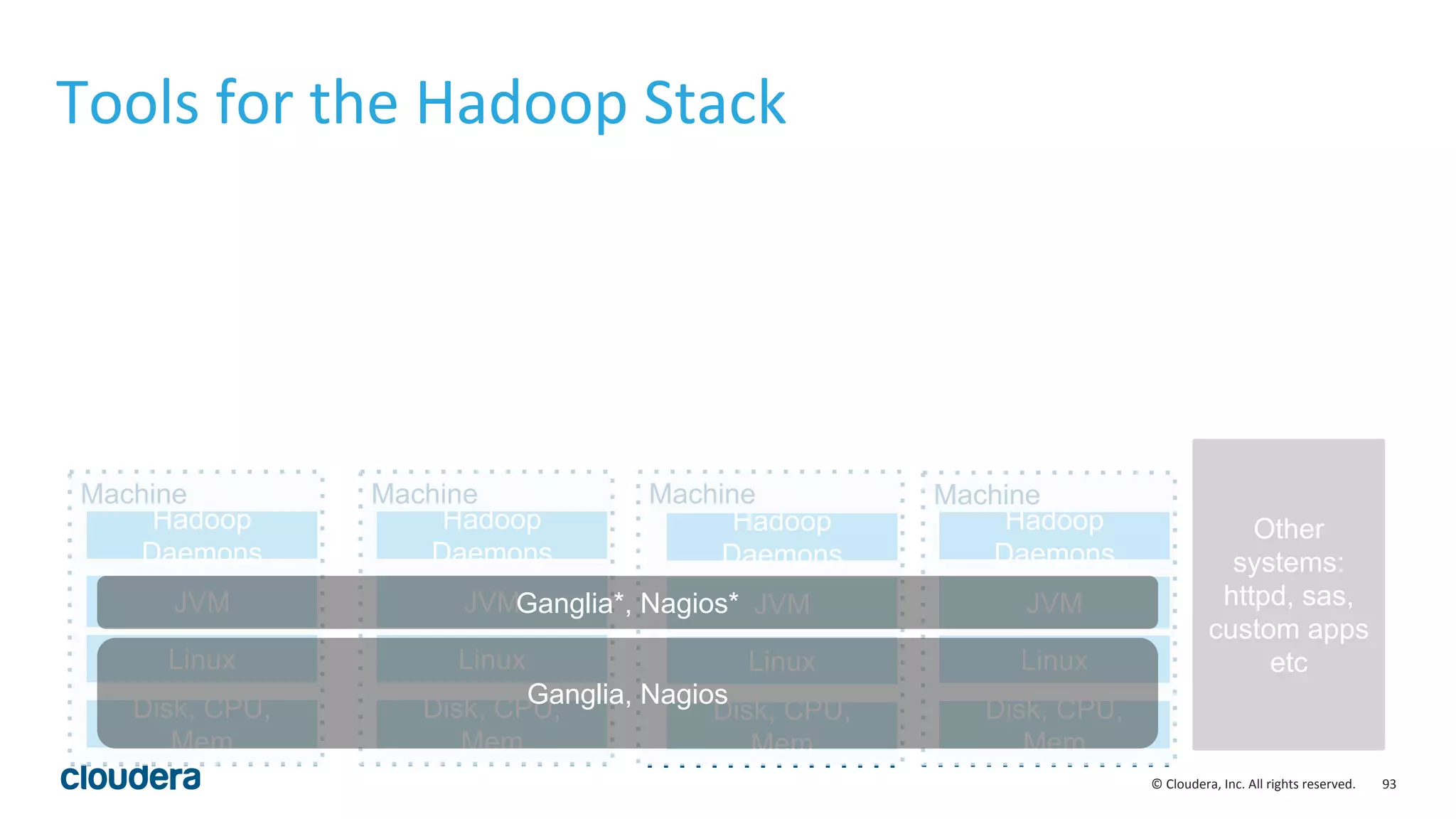 93© Cloudera, Inc. All rights reserved.
Other
systems:
httpd, sas,
custom apps
etc
Tools for the Hadoop Stack
Machine
JVM
Linux
Hadoop
Daemons
Disk, CPU,
Mem
Machine
JVM
Linux
Hadoop
Daemons
Disk, CPU,
Mem
Machine
JVM
Linux
Hadoop
Daemons
Disk, CPU,
Mem
Machine
JVM
Linux
Hadoop
Daemons
Disk, CPU,
Mem
Ganglia, Nagios
Ganglia*, Nagios*
 