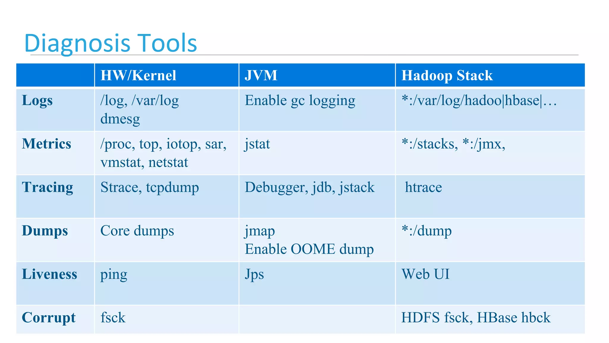 96© Cloudera, Inc. All rights reserved.
Diagnosis Tools
HW/Kernel JVM Hadoop Stack
Logs /log, /var/log
dmesg
Enable gc logging *:/var/log/hadoo|hbase|…
Metrics /proc, top, iotop, sar,
vmstat, netstat
jstat *:/stacks, *:/jmx,
Tracing Strace, tcpdump Debugger, jdb, jstack htrace
Dumps Core dumps jmap
Enable OOME dump
*:/dump
Liveness ping Jps Web UI
Corrupt fsck HDFS fsck, HBase hbck
 