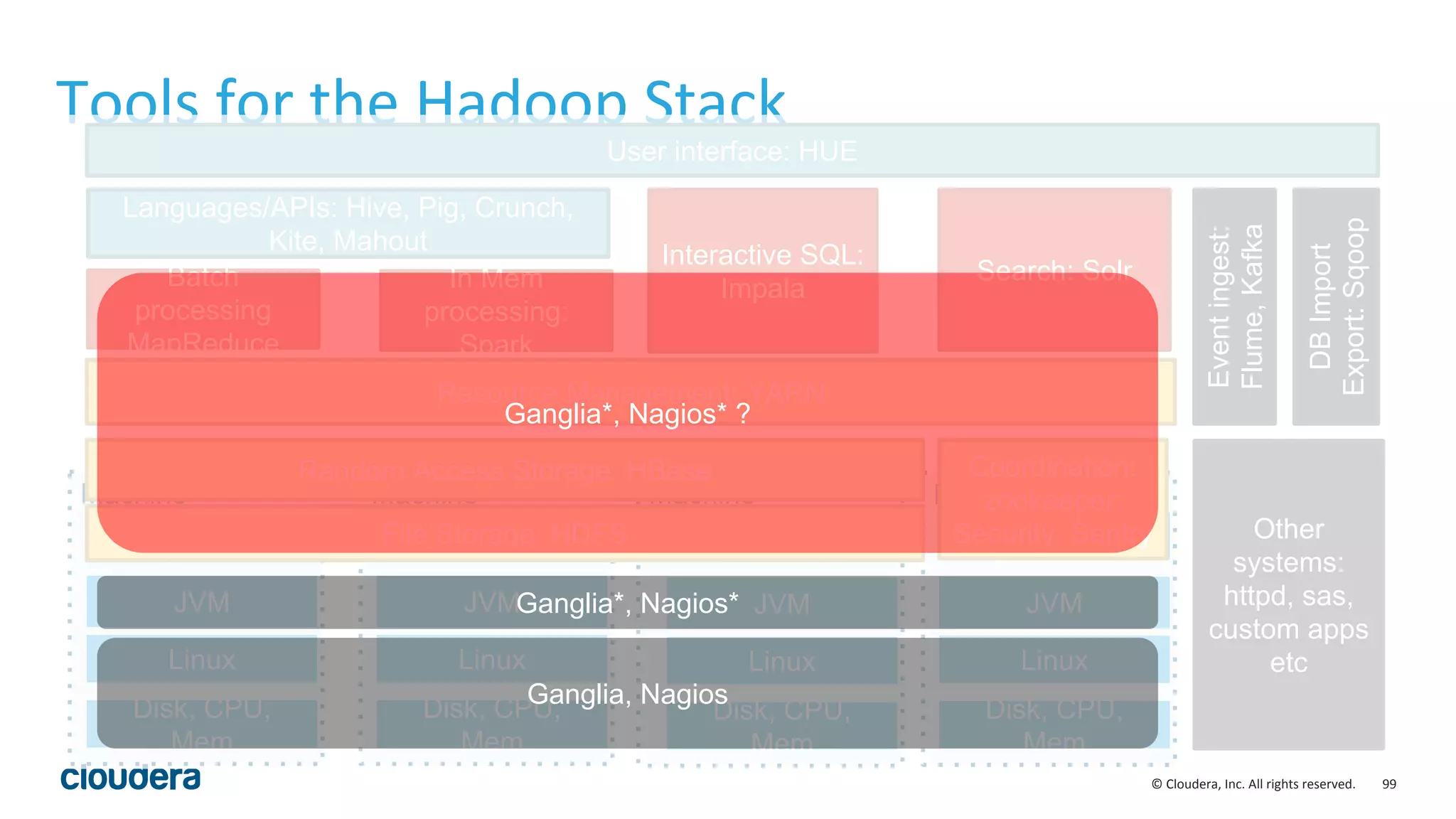 99© Cloudera, Inc. All rights reserved.
Tools for the Hadoop Stack
Machine
JVM
Linux
Hadoop
Daemons
Disk, CPU,
Mem
Machine
JVM
Linux
Hadoop
Daemons
Disk, CPU,
Mem
Machine
JVM
Linux
Hadoop
Daemons
Disk, CPU,
Mem
Machine
JVM
Linux
Hadoop
Daemons
Disk, CPU,
Mem
In Mem
processing:
Spark
Interactive SQL:
ImpalaBatch
processing
MapReduce
Resource Management: YARN
Coordination:
zookeeper;
Security: Sentry
Search: Solr
Eventingest:
Flume,Kafka
DBImport
Export:Sqoop
User interface: HUE
Other
systems:
httpd, sas,
custom apps
etc
Random Access Storage: HBase
File Storage: HDFS
Languages/APIs: Hive, Pig, Crunch,
Kite, Mahout
Ganglia, Nagios
Ganglia*, Nagios*
Ganglia*, Nagios* ?
 