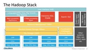 10© Cloudera, Inc. All rights reserved.
Machine
JVM
Linux
Hadoop Daemons
Disk, CPU, Mem
Machine
JVM
Linux
Hadoop Daemons
Disk, CPU, Mem
Machine
JVM
Linux
Hadoop Daemons
Disk, CPU, Mem
Machine
JVM
Linux
Hadoop Daemons
Disk, CPU, Mem
In Mem processing:
Spark
Interactive SQL:
ImpalaBatch processing
MapReduce
Resource Management: YARN
Coordination:
ZooKeeper;
Security: Sentry
Search: Solr
Eventingest:
Flume,Kafka
DBImport
Export:Sqoop
User interface: HUE
Other
systems:
httpd, sas,
custom apps
etc
Random Access Storage: HBase
File Storage: HDFS
Languages/APIs: Hive, Pig, Crunch,
Kite, Mahout
The Hadoop Stack
 
