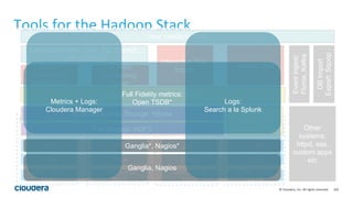 103© Cloudera, Inc. All rights reserved.
Tools for the Hadoop Stack
Machine
JVM
Linux
Hadoop
Daemons
Disk, CPU,
Mem
Machine
JVM
Linux
Hadoop
Daemons
Disk, CPU,
Mem
Machine
JVM
Linux
Hadoop
Daemons
Disk, CPU,
Mem
Machine
JVM
Linux
Hadoop
Daemons
Disk, CPU,
Mem
In Mem
processing:
Spark
Interactive SQL:
ImpalaBatch
processing
MapReduce
Resource Management: YARN
Coordination:
zookeeper;
Security: Sentry
Search: Solr
Eventingest:
Flume,Kafka
DBImport
Export:Sqoop
User interface: HUE
Other
systems:
httpd, sas,
custom apps
etc
Random Access Storage: HBase
File Storage: HDFS
Languages/APIs: Hive, Pig, Crunch,
Kite, Mahout
Ganglia, Nagios
Ganglia*, Nagios*
Full Fidelity metrics:
Open TSDB*Metrics + Logs:
Cloudera Manager
Logs:
Search a la Splunk
 