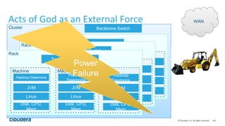 110© Cloudera, Inc. All rights reserved.
Acts of God as an External Force WAN
Cluster Backbone Switch
Rack
Machine
JVM
Linux
Hadoop
Daemons
Disk, CPU,
Mem
Machine
JVM
Linux
Hadoop
Daemons
Disk, CPU,
Mem
Machine
JVM
Linux
Hadoop
Daemons
Disk, CPU,
Mem
Top of Rack SwitchRack
Machine
JVM
Linux
Hadoop
Daemons
Disk, CPU,
Mem
Machine
JVM
Linux
Hadoop
Daemons
Disk, CPU,
Mem
Machine
JVM
Linux
Hadoop
Daemons
Disk, CPU,
Mem
Top of Rack Switch
Rack
Machine
JVM
Linux
Hadoop Daemons
Disk, CPU,
Mem
Machine
JVM
Linux
Hadoop
Daemons
Disk, CPU,
Mem
Machine
JVM
Linux
Hadoop
Daemons
Disk, CPU,
Mem
Top of Rack Switch
Power
Failure
 