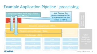 116© Cloudera, Inc. All rights reserved.
Example Application Pipeline - processing
Machine
JVM
Linux
Hadoop
Daemons
Disk, CPU,
Mem
Machine
JVM
Linux
Hadoop
Daemons
Disk, CPU,
Mem
Machine
JVM
Linux
Hadoop
Daemons
Disk, CPU,
Mem
Machine
JVM
Linux
Hadoop
Daemons
Disk, CPU,
Mem
Coordination:
zookeeper;
Security: Sentry
Eventingest:
Flume,Kafka
Other
systems:
httpd, sas,
custom apps
etc
Batch
processing
MapReduce
Resource Management: YARN
Languages/APIs: Hive, Pig, Crunch,
Kite, Mahout
Random Access Storage: HBase
Map Reduce Job
generates new artifact
from HBase data and
writes to HDFS
File Storage: HDFS
 