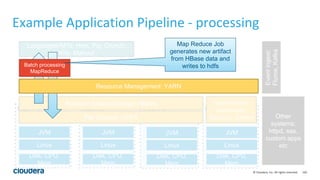 120© Cloudera, Inc. All rights reserved.
Example Application Pipeline - processing
Machine
JVM
Linux
Hadoop
Daemons
Disk, CPU,
Mem
Machine
JVM
Linux
Hadoop
Daemons
Disk, CPU,
Mem
Machine
JVM
Linux
Hadoop
Daemons
Disk, CPU,
Mem
Machine
JVM
Linux
Hadoop
Daemons
Disk, CPU,
Mem
Coordination:
zookeeper;
Security: Sentry
Eventingest:
Flume,Kafka
Other
systems:
httpd, sas,
custom apps
etc
Languages/APIs: Hive, Pig, Crunch,
Kite, Mahout
Random Access Storage: HBase
File Storage: HDFS
Batch processing
MapReduce
Resource Management: YARN
Map Reduce Job
generates new artifact
from HBase data and
writes to hdfs
 