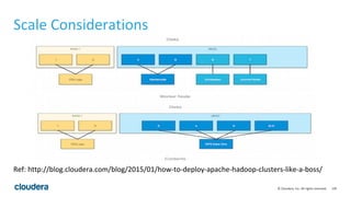 139© Cloudera, Inc. All rights reserved.
Scale Considerations
Ref: http://blog.cloudera.com/blog/2015/01/how-to-deploy-apache-hadoop-clusters-like-a-boss/
 