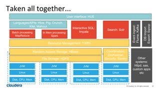 14© Cloudera, Inc. All rights reserved.
Machine
JVM
Linux
Hadoop Daemons
Disk, CPU, Mem
Machine
JVM
Linux
Hadoop Daemons
Disk, CPU, Mem
Machine
JVM
Linux
Hadoop Daemons
Disk, CPU, Mem
Machine
JVM
Linux
Hadoop Daemons
Disk, CPU, Mem
In Mem processing:
Spark
Interactive SQL:
ImpalaBatch processing
MapReduce
Resource Management: YARN
Coordination:
ZooKeeper;
Security: Sentry
Search: Solr
Eventingest:
Flume,Kafka
DBImport
Export:Sqoop
User interface: HUE
Other
systems:
httpd, sas,
custom apps
etc
Random Access Storage: HBase
File Storage: HDFS
Languages/APIs: Hive, Pig, Crunch,
Kite, Mahout
Taken all together...
 
