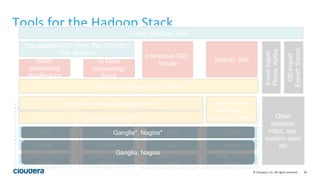 94© Cloudera, Inc. All rights reserved.
Tools for the Hadoop Stack
Machine
JVM
Linux
Hadoop
Daemons
Disk, CPU,
Mem
Machine
JVM
Linux
Hadoop
Daemons
Disk, CPU,
Mem
Machine
JVM
Linux
Hadoop
Daemons
Disk, CPU,
Mem
Machine
JVM
Linux
Hadoop
Daemons
Disk, CPU,
Mem
In Mem
processing:
Spark
Interactive SQL:
ImpalaBatch
processing
MapReduce
Resource Management: YARN
Coordination:
zookeeper;
Security: Sentry
Search: Solr
Eventingest:
Flume,Kafka
DBImport
Export:Sqoop
User interface: HUE
Other
systems:
httpd, sas,
custom apps
etc
Random Access Storage: HBase
File Storage: HDFS
Languages/APIs: Hive, Pig, Crunch,
Kite, Mahout
Ganglia, Nagios
Ganglia*, Nagios*
 
