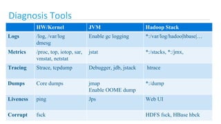96© Cloudera, Inc. All rights reserved.
Diagnosis Tools
HW/Kernel JVM Hadoop Stack
Logs /log, /var/log
dmesg
Enable gc logging *:/var/log/hadoo|hbase|…
Metrics /proc, top, iotop, sar,
vmstat, netstat
jstat *:/stacks, *:/jmx,
Tracing Strace, tcpdump Debugger, jdb, jstack htrace
Dumps Core dumps jmap
Enable OOME dump
*:/dump
Liveness ping Jps Web UI
Corrupt fsck HDFS fsck, HBase hbck
 