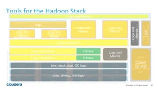 98© Cloudera, Inc. All rights reserved.
Tools for the Hadoop Stack
Machine
JVM
Linux
Hadoop
Daemons
Disk, CPU,
Mem
Machine
JVM
Linux
Hadoop
Daemons
Disk, CPU,
Mem
Machine
JVM
Linux
Hadoop
Daemons
Disk, CPU,
Mem
Machine
JVM
Linux
Hadoop
Daemons
Disk, CPU,
Mem
In Mem
processing:
Spark
Interactive SQL:
ImpalaBatch
processing
MapReduce
Resource Management: YARN
Coordination:
zookeeper;
Security: Sentry
Search: Solr
Eventingest:
Flume,Kafka
DBImport
Export:Sqoop
User interface: HUE
Other
systems:
httpd, sas,
custom apps
etc
Random Access Storage: HBase
File Storage: HDFS
Languages/APIs: Hive, Pig, Crunch,
Kite, Mahout
Logs and Metrics
Logs and
Metrics
Logs and
Metrics
Logs and
Metrics
Logs and
Metrics
Logs and Metrics
Logs
Logs and
Metrics
Logsand
Metrics
Logs
Logs and Metrics
Logs and Metrics
HTrace
HTrace
Custom
app logs
/proc, dmesg, /var/logs/
jmx, jstack, jstat, GC logs
 