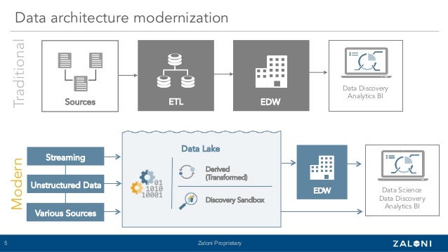 Creating a Modern Data Architecture