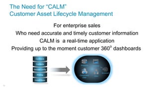 12
The Need for “CALM”
Customer Asset Lifecycle Management
For
enterprise sales
Who need
accurate and timely customer info...