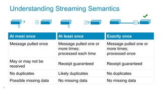 30
Understanding Streaming Semantics
At most once At least once Exactly once
Message pulled once Message pulled one or
mor...