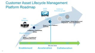 35
Customer Asset Lifecycle Management
Platform Roadmap
Phase 1 : Foundational
Capabilities/Discovery
Phase 2 : Scale Plat...