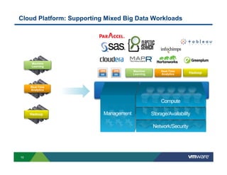 Cloud Platform: Supporting Mixed Big Data Workloads

Machine
Learning
Machine
Learning

Real-Time
Analytics

Real-Time
Analytics

Hadoop

Cloud Infrastructure

Compute
Hadoop

Management

Storage/Availability
Network/Security

10

 