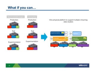 What if you can…
Recommendation engine

Production

Test

Ad targeting

Production

One physical platform to support multiple virtual big
data clusters

Test
Experimentation

Production
recommendation engine

Experimentation

12

Experimentation

Test/Dev
Production
Ad Targeting

 
