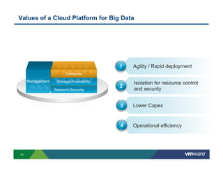 Values of a Cloud Platform for Big Data

1

Agility / Rapid deployment

2

Isolation for resource control
and security

3

Lower Capex

4

Operational efficiency

Compute
Management

Storage/Availability
Network/Security

13

 