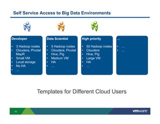 Self Service Access to Big Data Environments

Developer

Data Scientist

High priority

…

•  3 Hadoop nodes
•  Cloudera, Pivotal
MapR
•  Small VM
•  Local storage
•  No HA
•  …

• 
• 
• 
• 
• 
• 

• 
• 
• 
• 
• 
• 

•  …
•  …

5 Hadoop nodes
Cloudera, Pivotal
Hive, Pig
Medium VM
HA
…

50 Hadoop nodes
Cloudera
Hive, Pig
Large VM
HA
…

Templates for Different Cloud Users

15

 