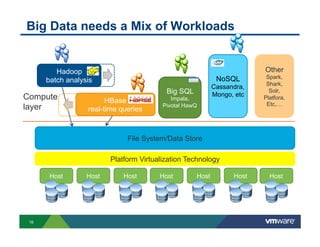 Big Data needs a Mix of Workloads

Other

Hadoop
batch analysis

Compute
layer

NoSQL
Big SQL

HBase
real-time queries

Impala,
Pivotal HawQ

Cassandra,
Mongo, etc

Spark,
Shark,
Solr,
Platfora,
Etc,…

File System/Data Store
Platform Virtualization Technology
Host

16

Host

Host

Host

Host

Host

Host

 