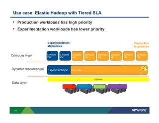 Use case: Elastic Hadoop with Tiered SLA

•  Production workloads has high priority
•  Experimentation workloads has lower priority
Experimentation
Mapreduce

Compute layer

Dynamic resourcepool

Compute
VM

Compute
VM

Experimentation
Experimentation

Production
Mapreduce
Compute
VM

Compute
VM

Compute
VM

19

Compute
VM

Compute
VM

Production
recommendation engine

Production

vSphere

Data layer

Compute
VM

 