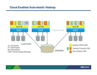 Cloud Enabled Auto-elastic Hadoop

J
T

N
N

T
T

VHM

T
T

T
T

J
T

T
T

T
T

DATA VM

DATA VM

DATA VM

ESX

ESX

ESX

Local Disks

JT: JobTracker
TT: TaskTracker
NN: NameNode
VHM: Virtual Hadoop Manager

20

T
T

Hadoop HDFS VMs
Hadoop Compute VMs

SAN/NAS

Non-Hadoop VMs

 
