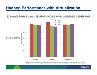 Hadoop Performance with Virtualization
32 hosts/3.6GHz 8 cores/15K RPM 146GB SAS disks/10GbE/72-96GB RAM

(lower is better)

[http://www.vmware.com/resources/techresources/10360, Jeff Buell, Apr 2013]
21

 