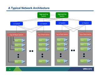 A Typical Network Architecture
Aggrega7ng%
Switch%

Aggrega7ng%
Switch%

L2%Switch%

L2%Switch%

L2%Switch%

L2%Switch%

Top%of%Rack%Switch%

Top%of%Rack%Switch%

Top%of%Rack%Switch%

Top%of%Rack%Switch%

Host%

Host%

Host%

Host%

Host%

Host%

Host%

Host%

Host%

Host%

Host%

Host%

23

Host%

Host%

Host%

Host%

 