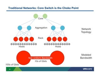 Traditional Networks: Core Switch is the Choke Point

Core

Aggregation

Network
Topology

Rack

Hosts

Hosts

Non Uniform Bandwidth
10s of Gbits
100s of Gbits
24

Modeled
Bandwidth

 