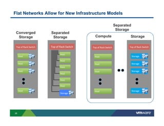 Flat Networks Allow for New Infrastructure Models

Converged
Storage

Separated
Storage

Top%of%Rack%Switch%

Top%of%Rack%Switch%

Host%
Host%

Host%

Compute
Top%of%Rack%Switch%

Host%

Storage
Top%of%Rack%Switch%

Host%

Storage%

Host%

Storage%

Host%

Storage%

Host%

Storage%

Host%
Host%

Host%

Separated
Storage

Host%
Host%
Host%

26

Storage%

 