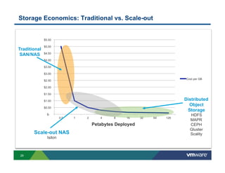 Storage Economics: Traditional vs. Scale-out

$5.50

Traditional
SAN/NAS

$5.00
$4.50
$4.00
$3.50
$3.00
Cost per GB

$2.50
$2.00
$1.50

Distributed
Object
Storage

$1.00
$0.50
$0.5

1

2

4

8

16

Petabytes Deployed

Scale-out NAS
Isilon

29

32

64

128

HDFS
MAPR
CEPH
Gluster
Scality

 