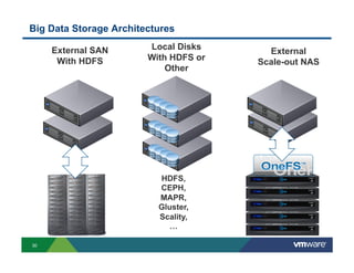 Big Data Storage Architectures
External SAN
With HDFS

Local Disks
With HDFS or
Other

HDFS,
CEPH,
MAPR,
Gluster,
Scality,
…
30

External
Scale-out NAS

 