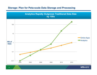 Storage: Plan for Peta-scale Data Storage and Processing
Analytics Rapidly Outgrows Traditional Data Size
by 100x

1000

100

10

Online Apps
PB of
Data

Analytics
1

0.1

0.01
2000

5

2003

2006

2009

2012

2015

 
