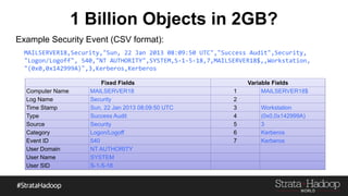 1 Billion Objects in 2GB?
Example Security Event (CSV format):
Fixed Fields Variable Fields
Computer Name MAILSERVER18 1 M...