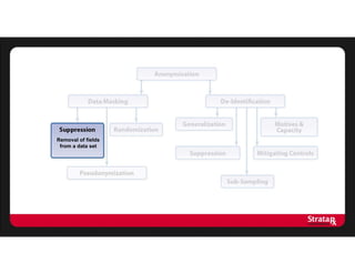 Removal of fields
from a data set
 
