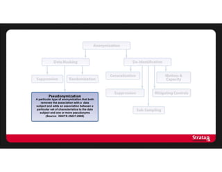A particular type of anonymization that both
removes the association with a data
subject and adds an association between a
particular set of characteristics to the data
subject and one or more pseudonyms
(Source: ISO/TS 25237:2008)
 