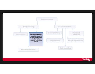 Replacing a value in
the data with a random
value from a large
database of possible
values
 