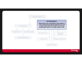 Reducing the risk of identifying a data subject to
a very small level through the application of a set
of data transformation techniques such that the
resulting data retains a very high analytics value.
 